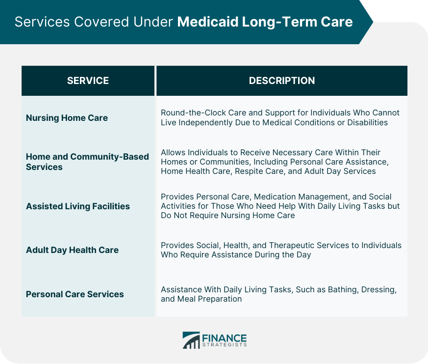Services Covered Under Medicaid Long-Term Care