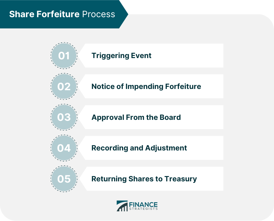 Share Forfeiture Process