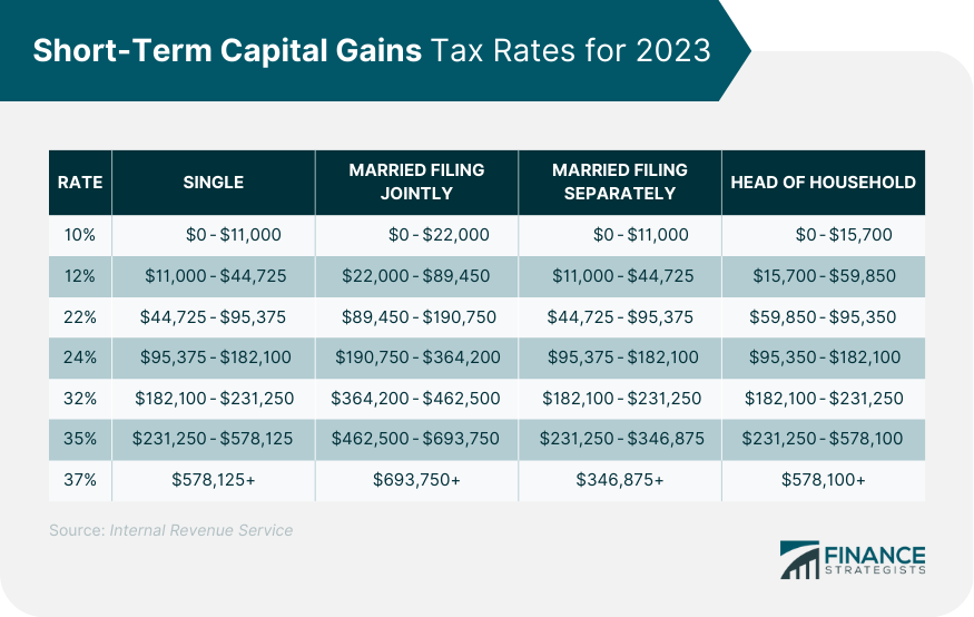 Short-Term Capital Gains Tax Rates for 2023