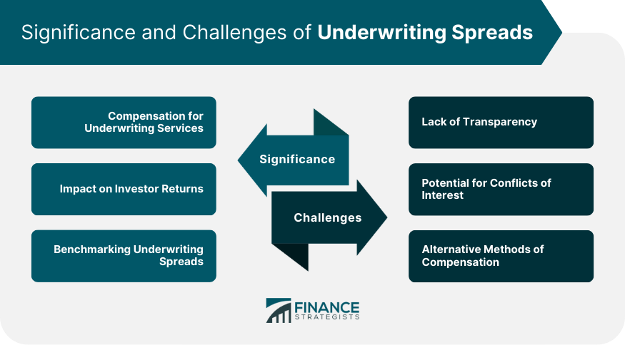 Significance and Challenges of Underwriting Spreads