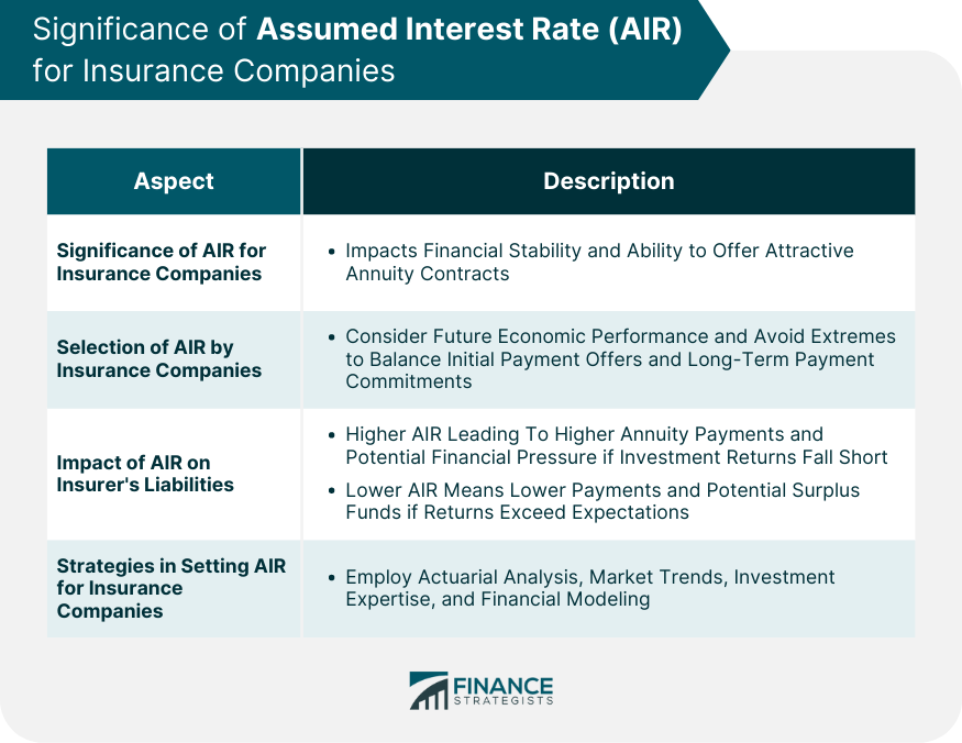 Significance of Assumed Interest Rate (AIR) for Insurance Companies