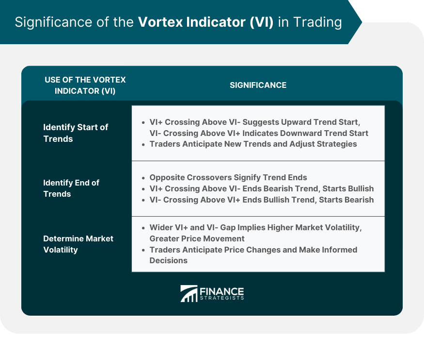 Significance of the Vortex Indicator (VI) in Trading