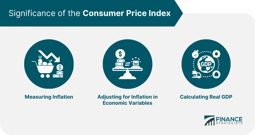 Significance of the Consumer Price Index