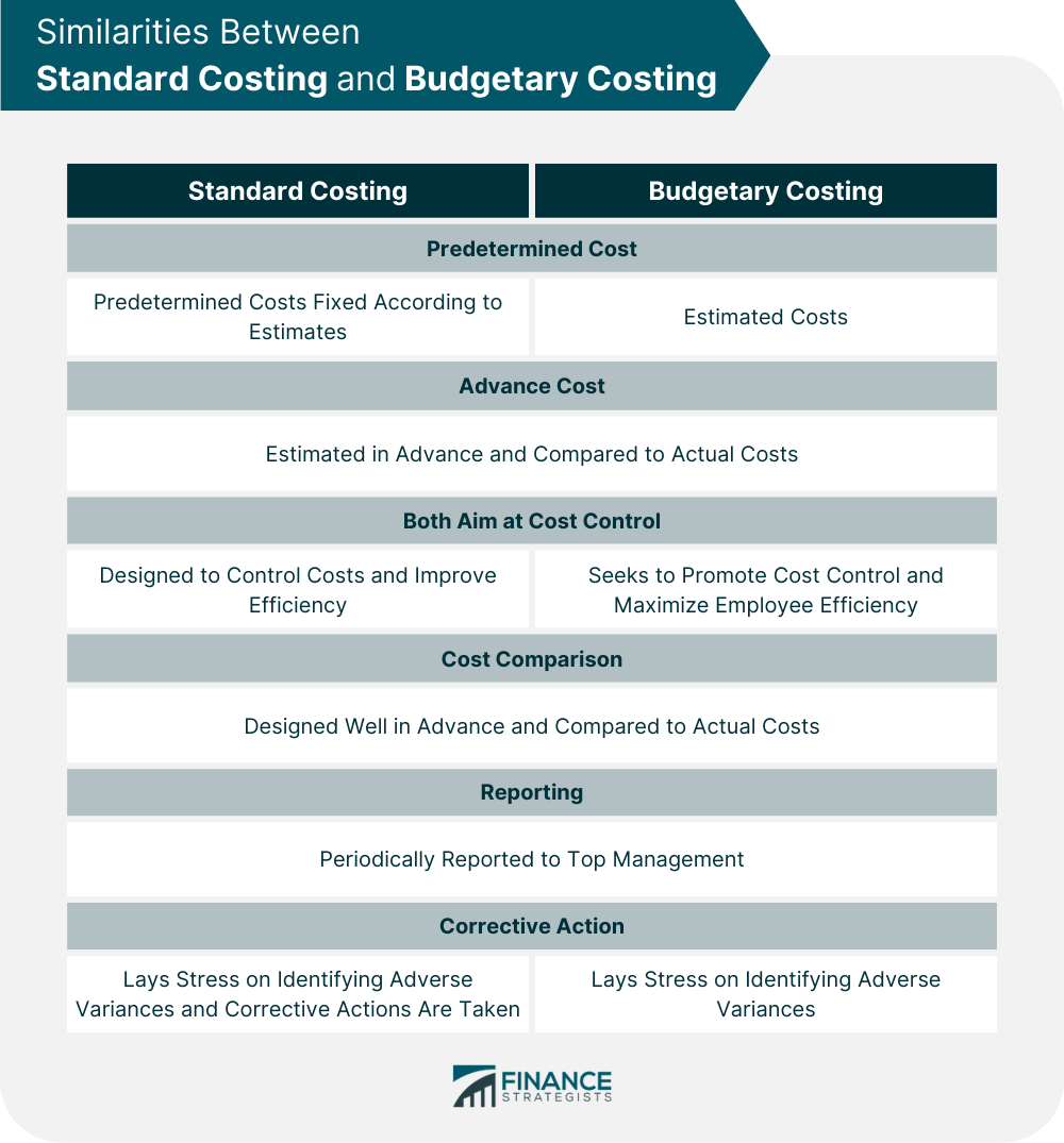 Similarities Between Standard Costing and Budgetary Costing