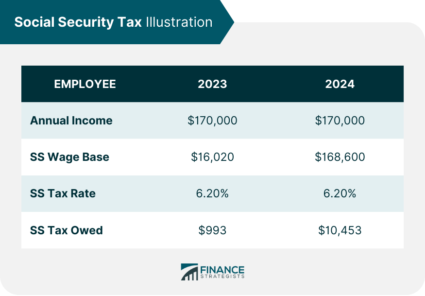Social Security Tax Illustration