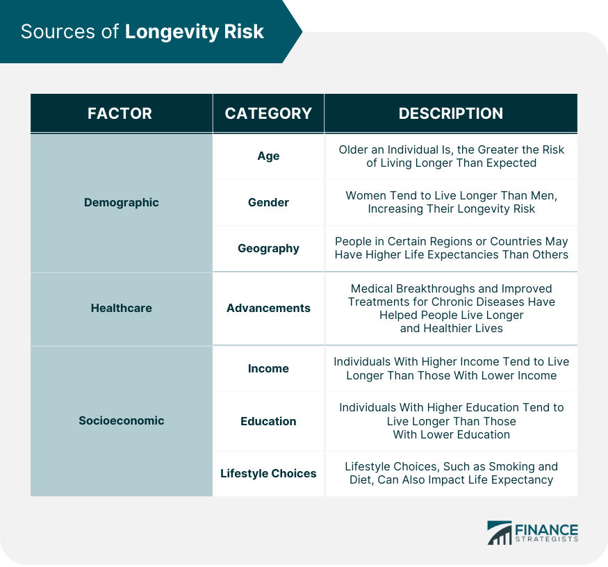 Sources of Longevity Risk