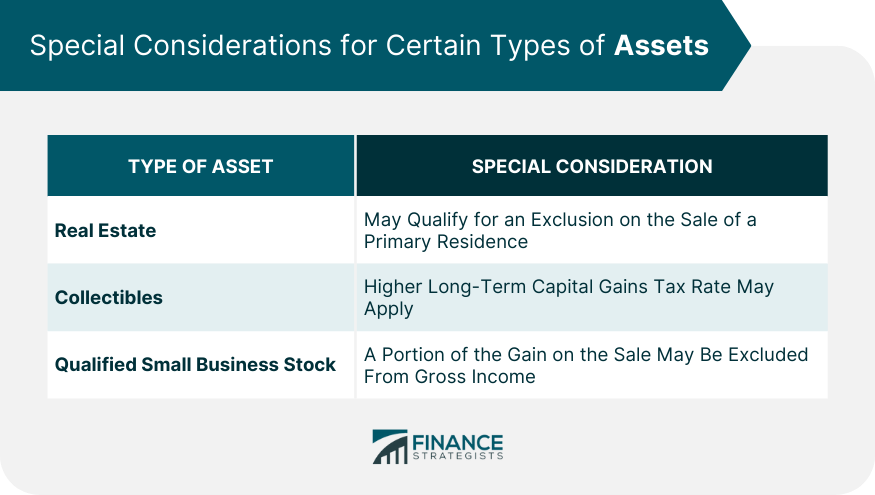 Special Considerations for Certain Types of Assets