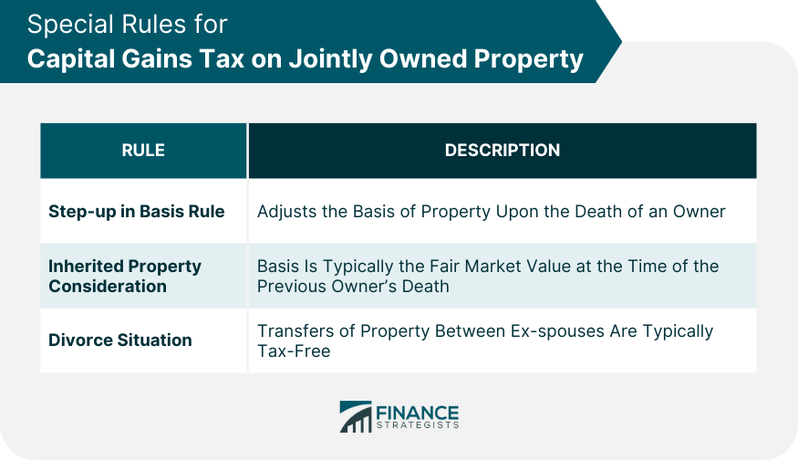 Special Rules for Capital Gains Tax on Jointly Owned Property