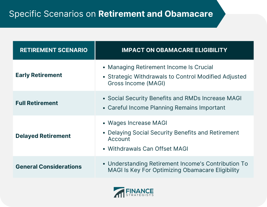 Specific Scenarios on Retirement and Obamacare