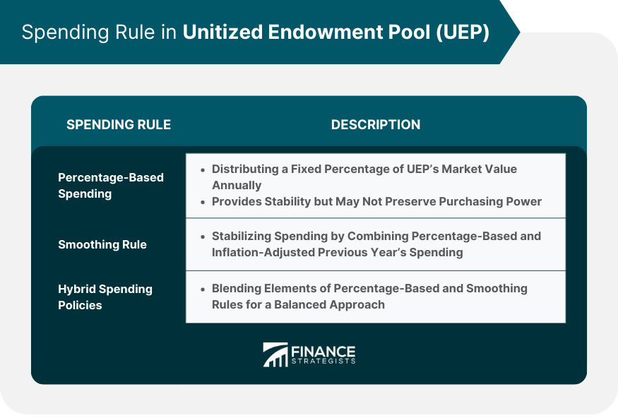 Spending Rule in Unitized Endowment Pool (UEP)