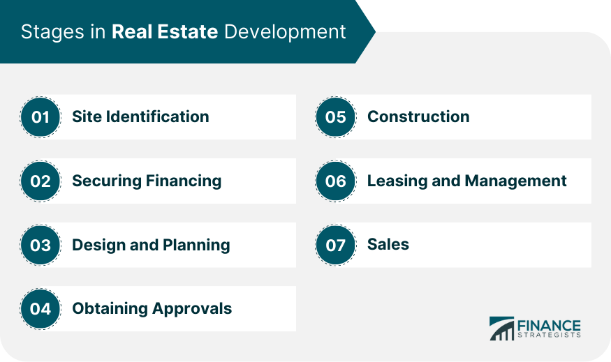 Stages in Real Estate Development