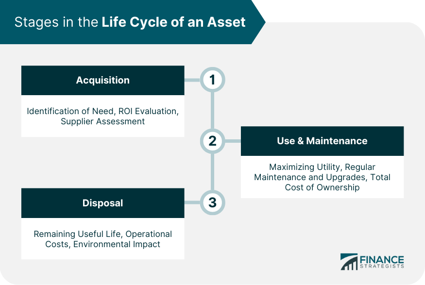 Stages in the Life Cycle of an Asset