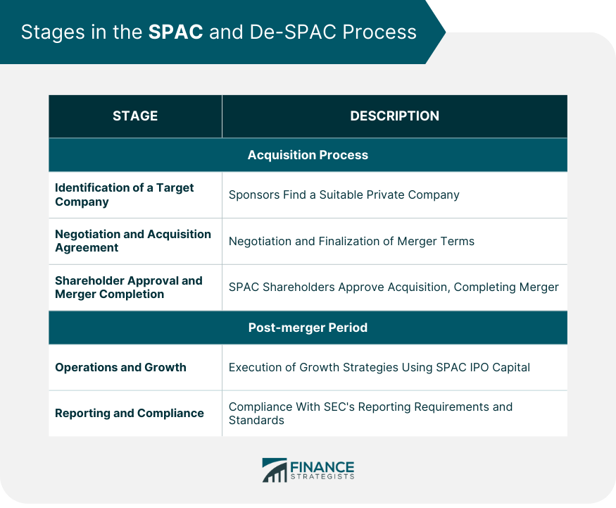 Stages in the SPAC and De-SPAC Process