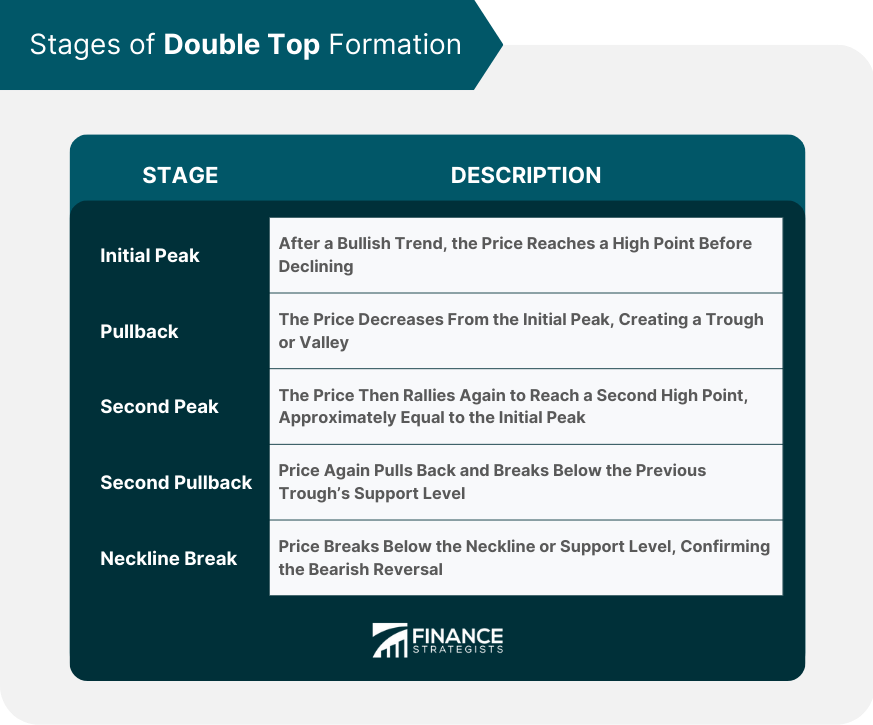 Stages-of Double-Top-Formation
