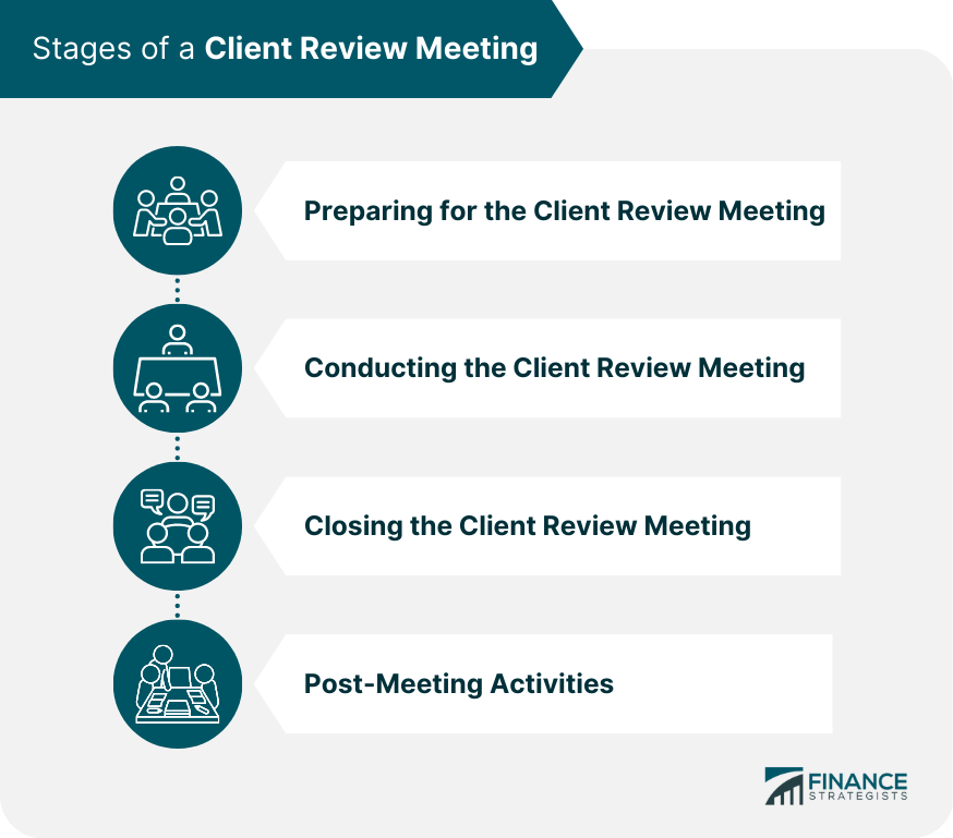 Stages of a Client Review Meeting
