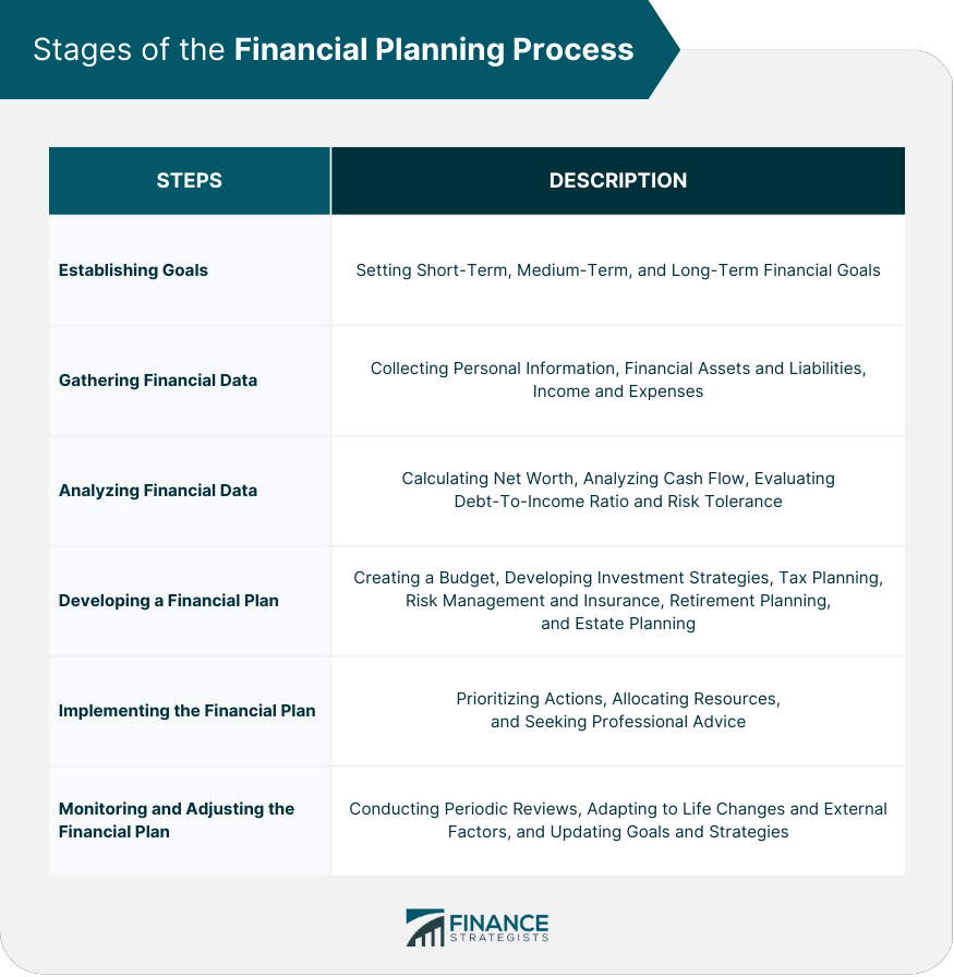 Stages of the Financial Planning Process