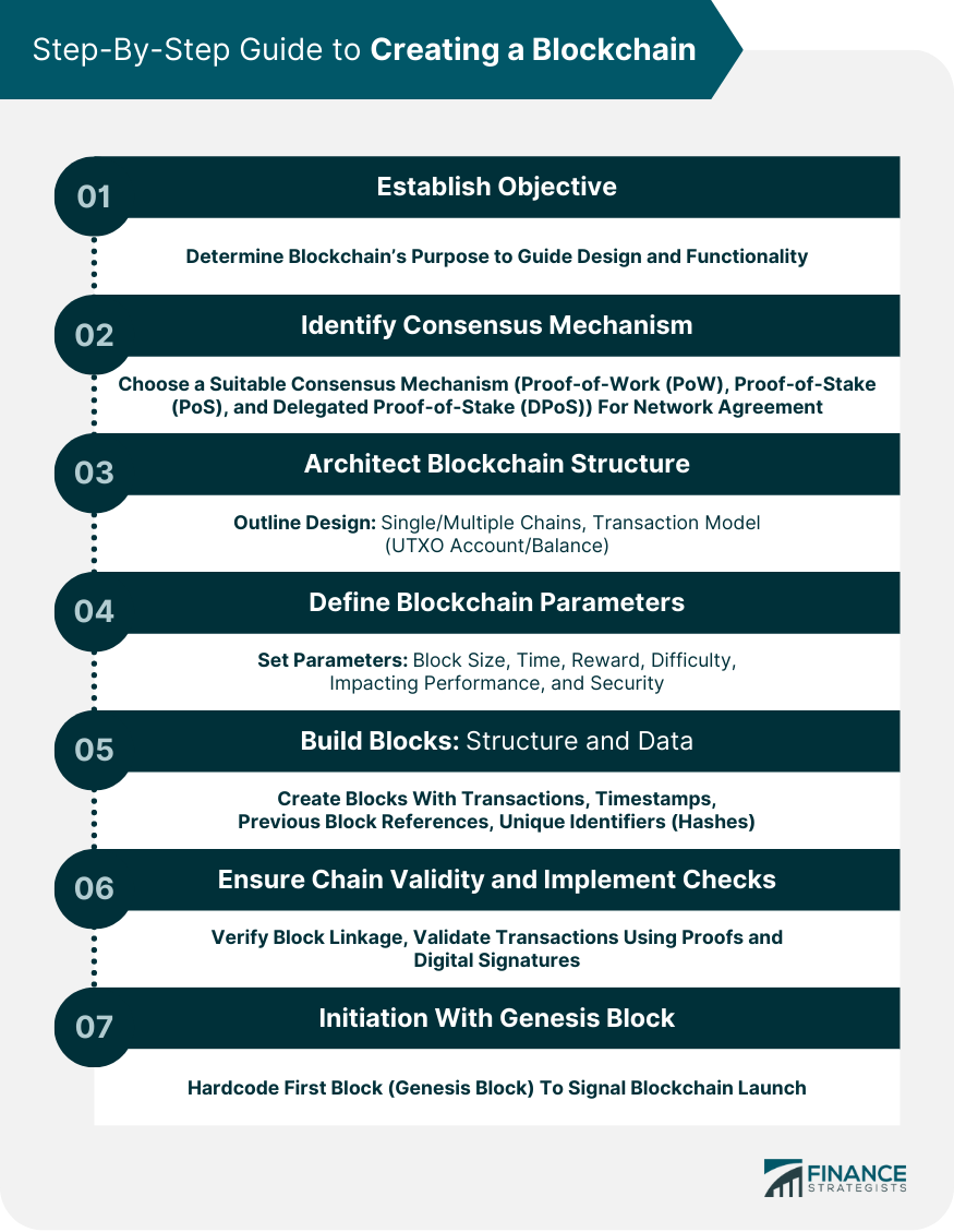 Step-By-Step Guide to Creating a Blockchain
