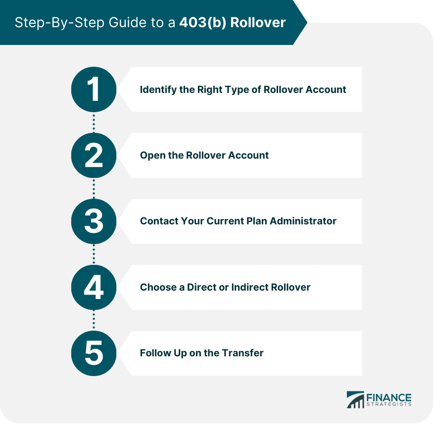 Step-By-Step Guide to a 403(b) Rollover
