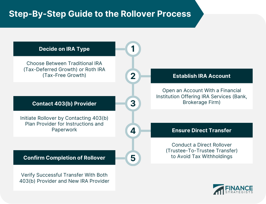 Step By Step Guide to the Rollover Process