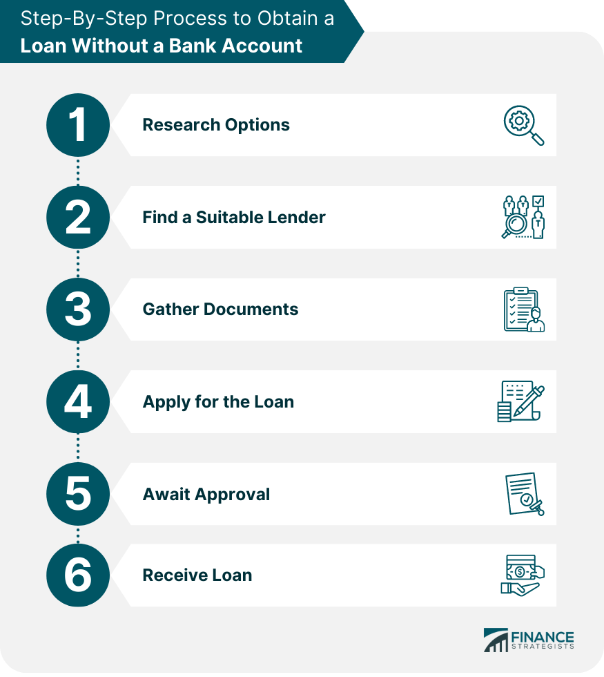 Step-By-step Process to Obtain a Loan Without a Bank Account