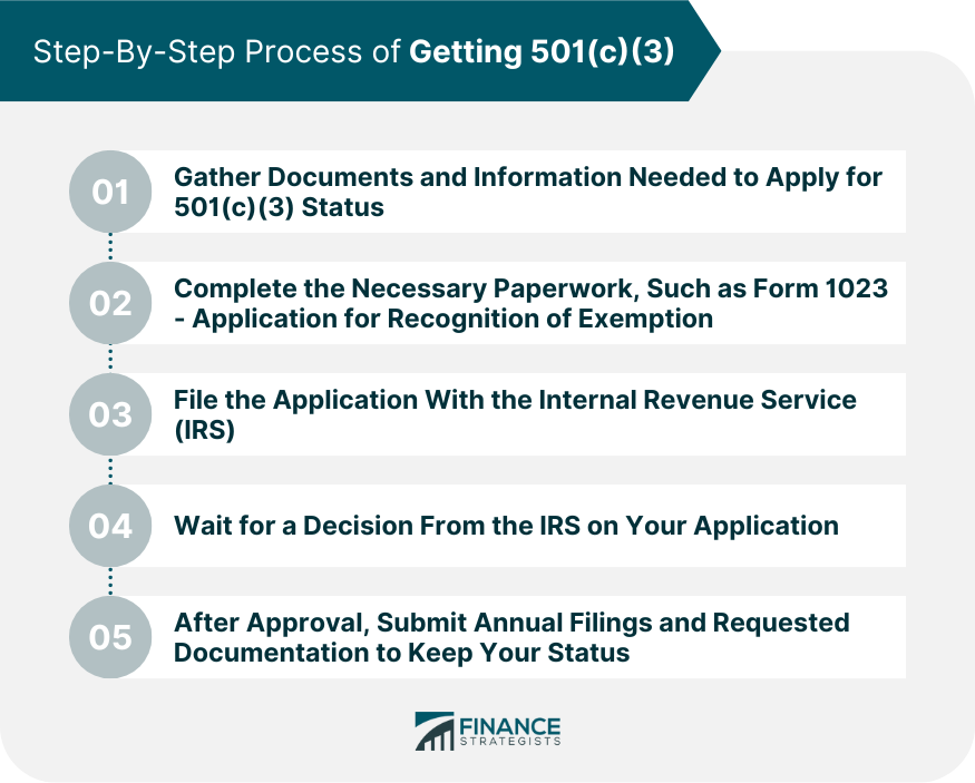 Step-By-Step Process of Getting 501(c)(3)