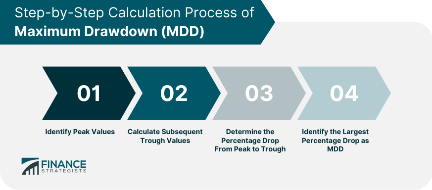 Step-by-Step Calculation Process of MDD