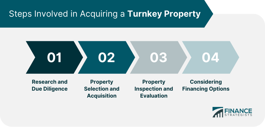 Steps Involved in Acquiring a Turnkey Property