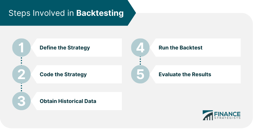Steps Involved in Backtesting
