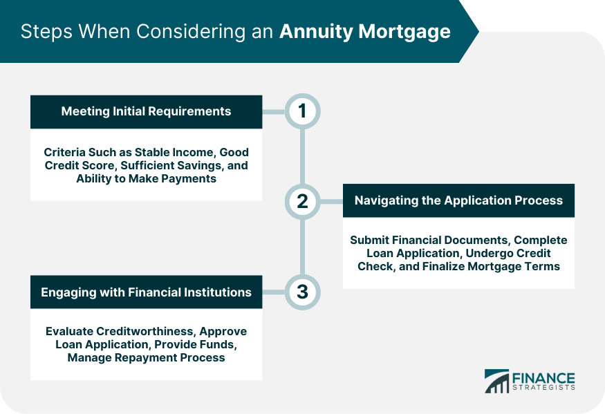 Steps When Considering an Annuity Mortgage