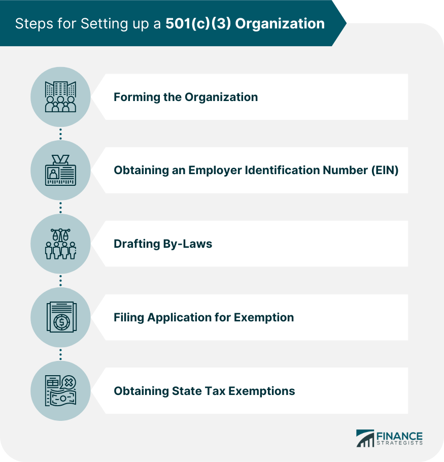 Steps for Setting up a 501(c)(3) Organization