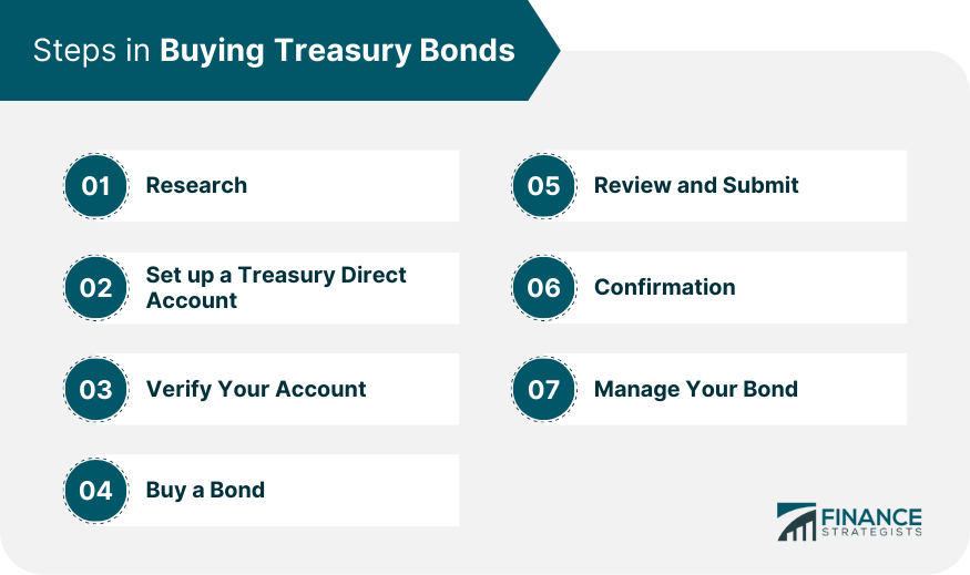 Steps in Buying Treasury Bonds