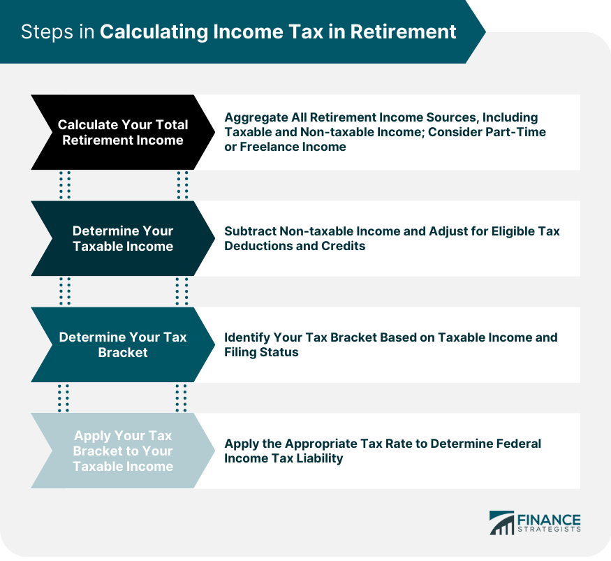 Steps in Calculating Income Tax in Retirement