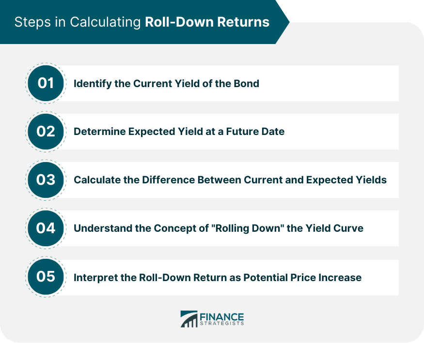 Steps in Calculating Roll-Down Returns