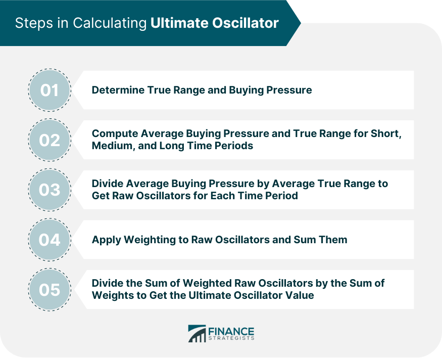 Steps in Calculating Ultimate Oscillator