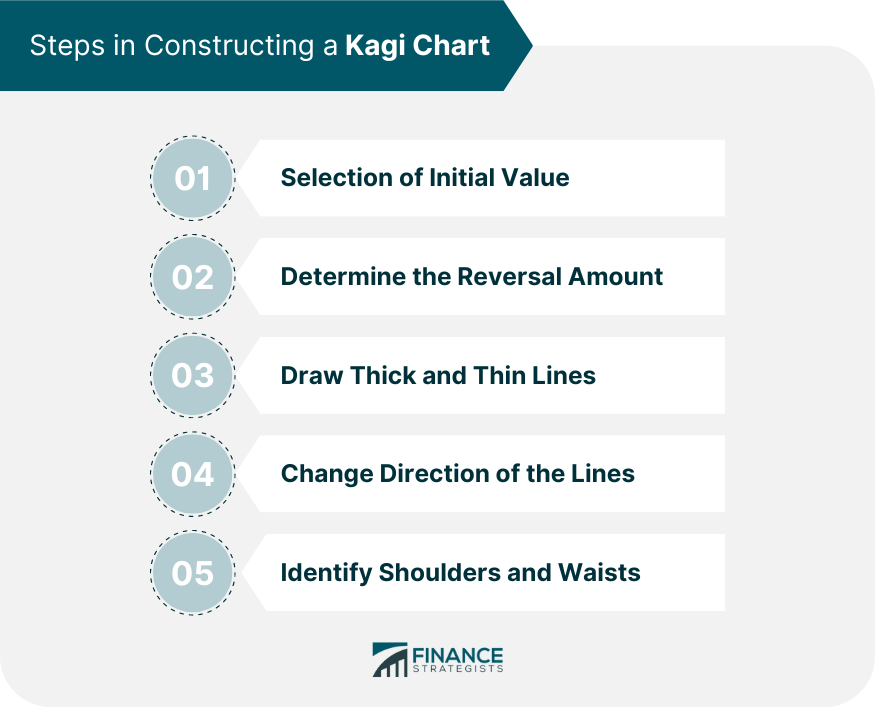 Steps in Constructing a Kagi Chart.