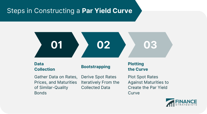Steps in Constructing a Par Yield Curve