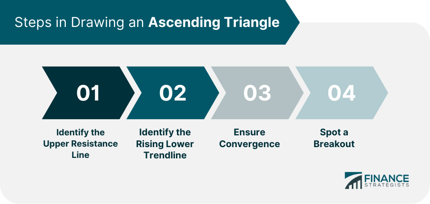 Steps in Drawing an Ascending Triangle