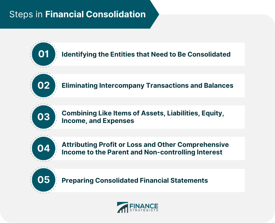 Steps in Financial Consolidation