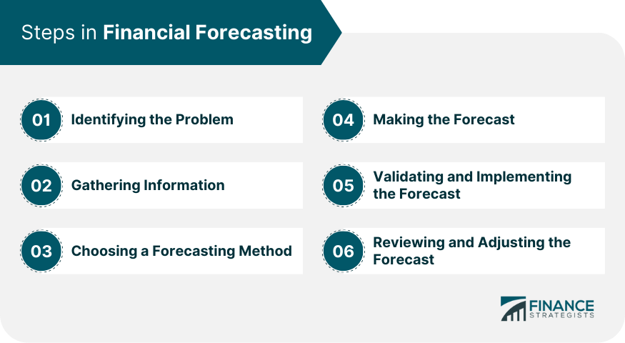 Steps in Financial Forecasting