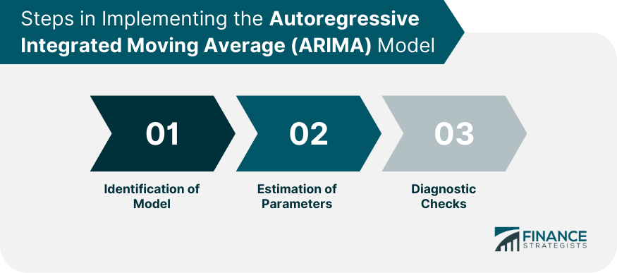 Steps in Implementing the Autoregressive Integrated Moving Average (ARIMA) Model.