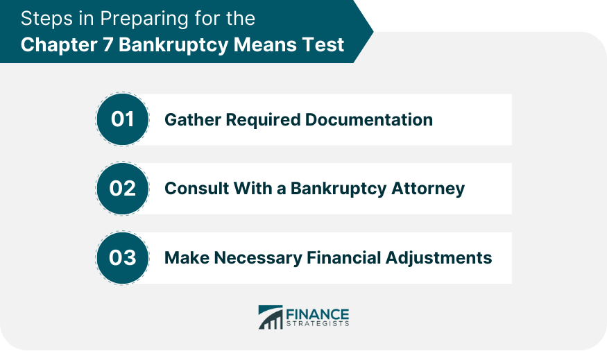 Steps in Preparing for the Chapter 7 Bankruptcy Means Test