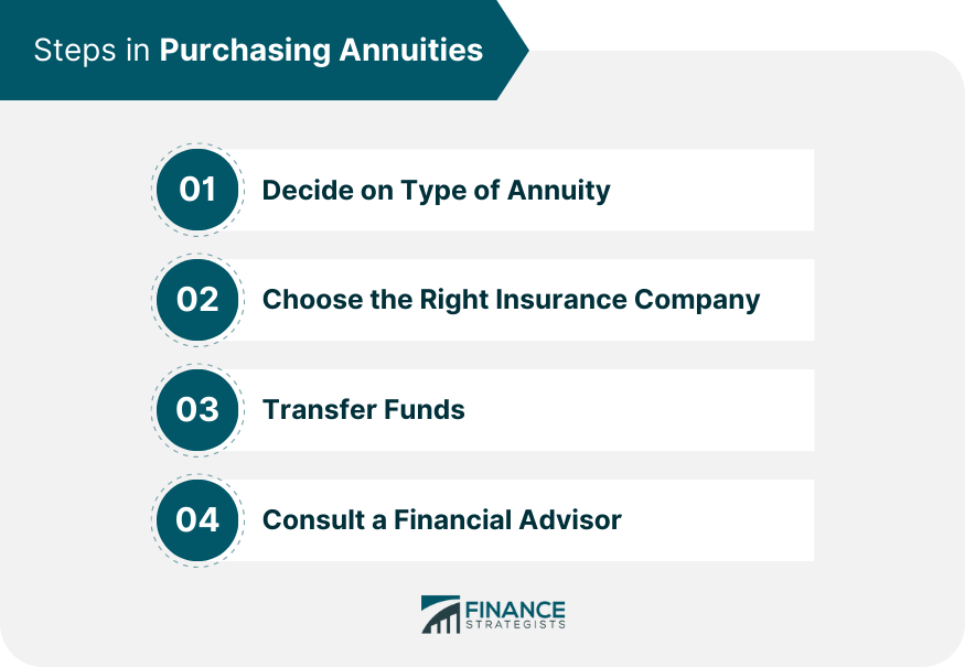 Steps in Purchasing Annuities