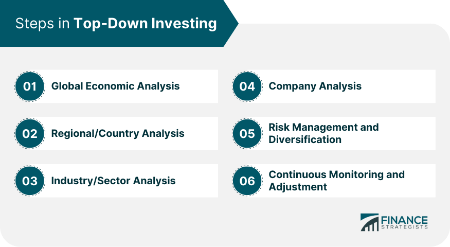 Steps in Top-Down Investing