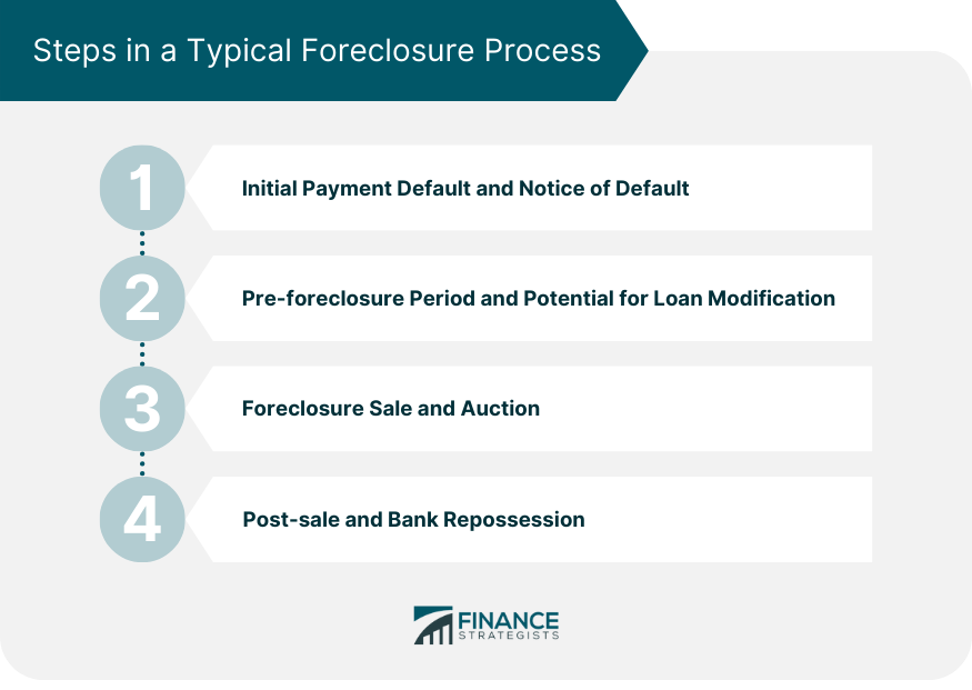 Steps in a Typical Foreclosure Process