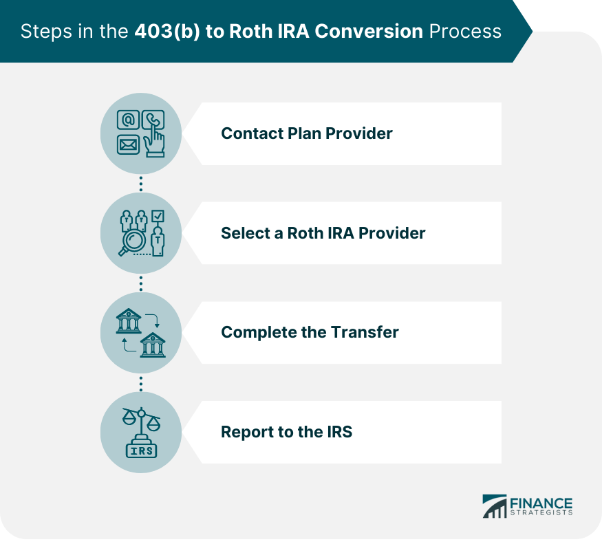 Steps in the 403(b) to Roth IRA Conversion Process