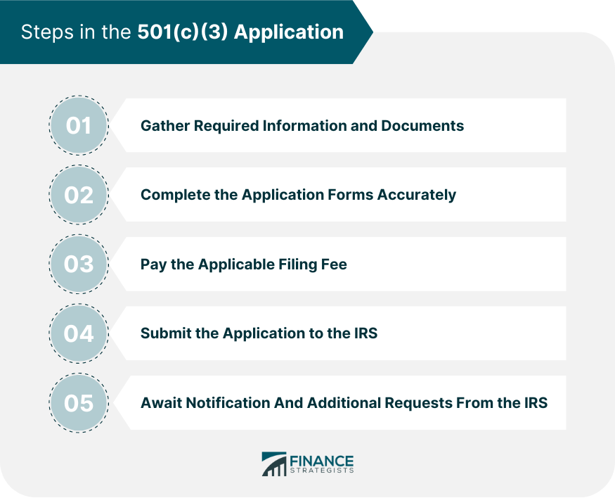 Steps in the 501(c)(3) Application