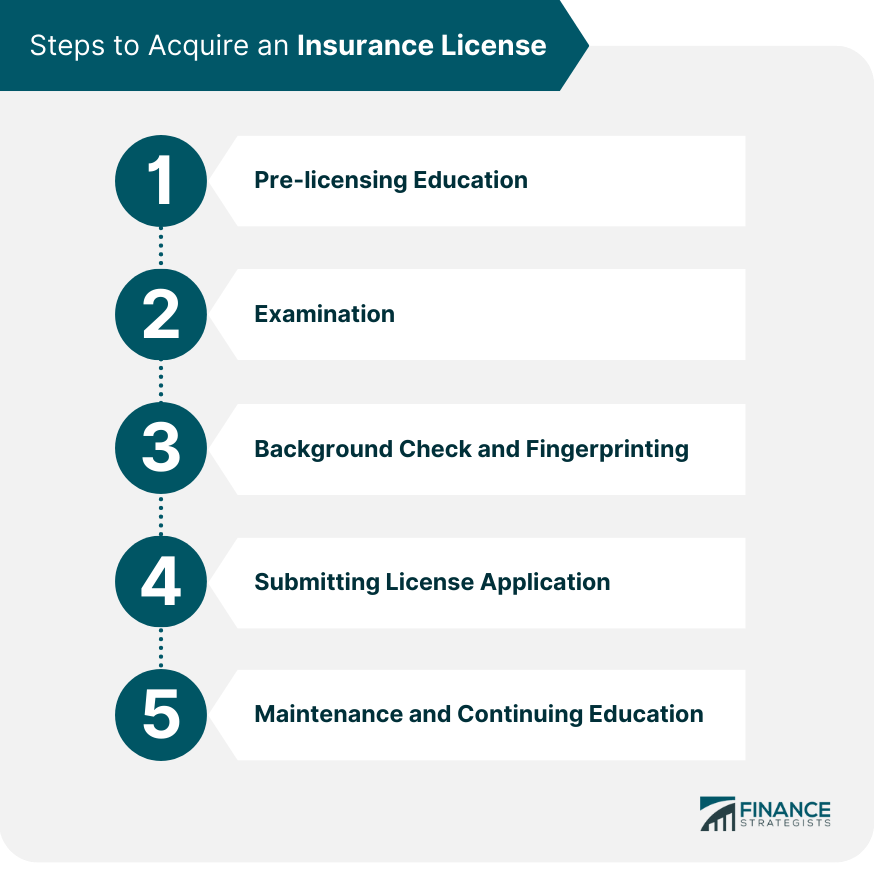 Steps to Acquire an Insurance License