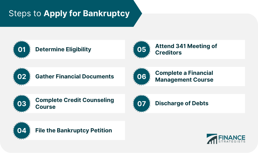Steps to Apply for Bankruptcy