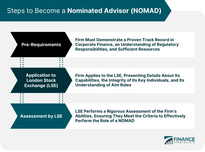 Steps to Become a Nominated Advisor (NOMAD)