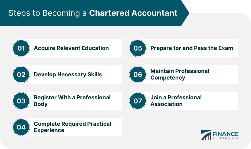 Steps to Becoming a Chartered Accountant